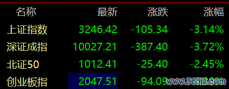 正规的股票杠杆平台 滚动更新丨创业板指跌逾4%
