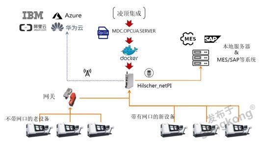 基于赫优讯netpi与无锡凌顶数据采集技术实现cnc实时监控管理